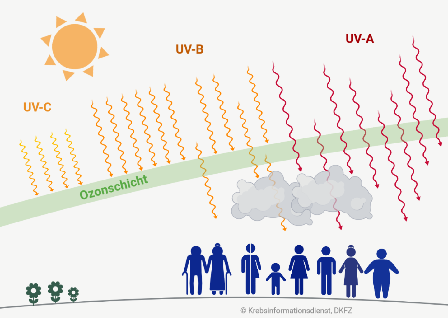 Grafik, die eine Sonne mit ausgehenden UV-Strahlen und verschiedene Personenicons zeigt. 