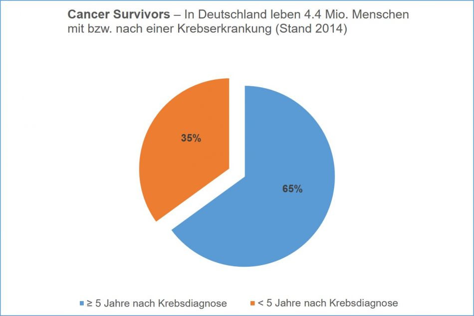 "Cancer Survivors" in Deutschland 2014 © Krebsinformationsdienst, DKFZ
