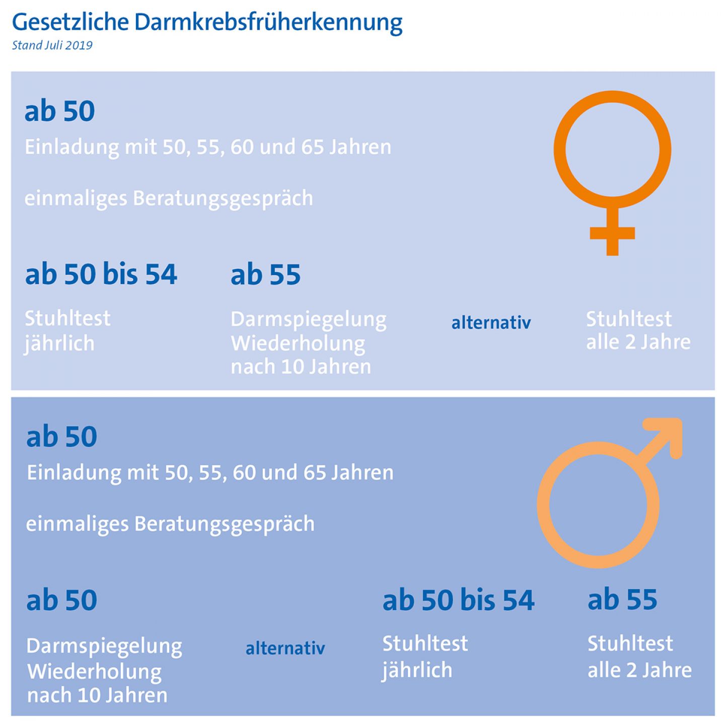 Regelungen zur Darmkrebsfrüherkennung ab 2019 © Krebsinformationsdienst, Deutsches Krebsforschungszentrum