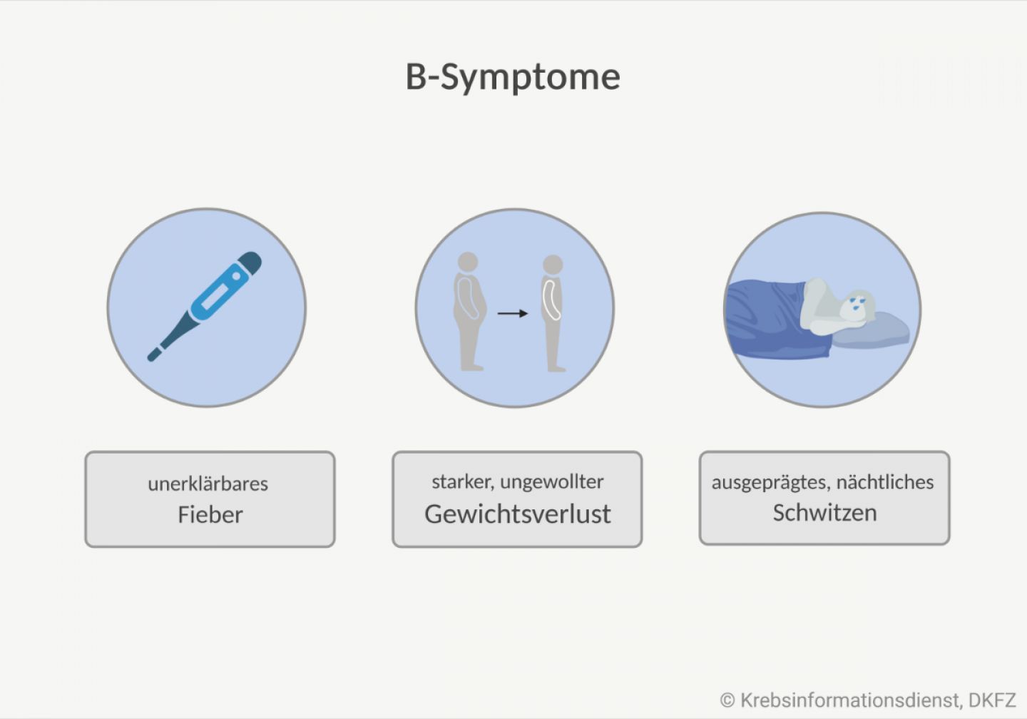 Zu B-Symptomen zählt unerklärbares Fieber, starker, ungewollter Gewichtsverlust und ausgeprägtes nächtliches Schwitzen