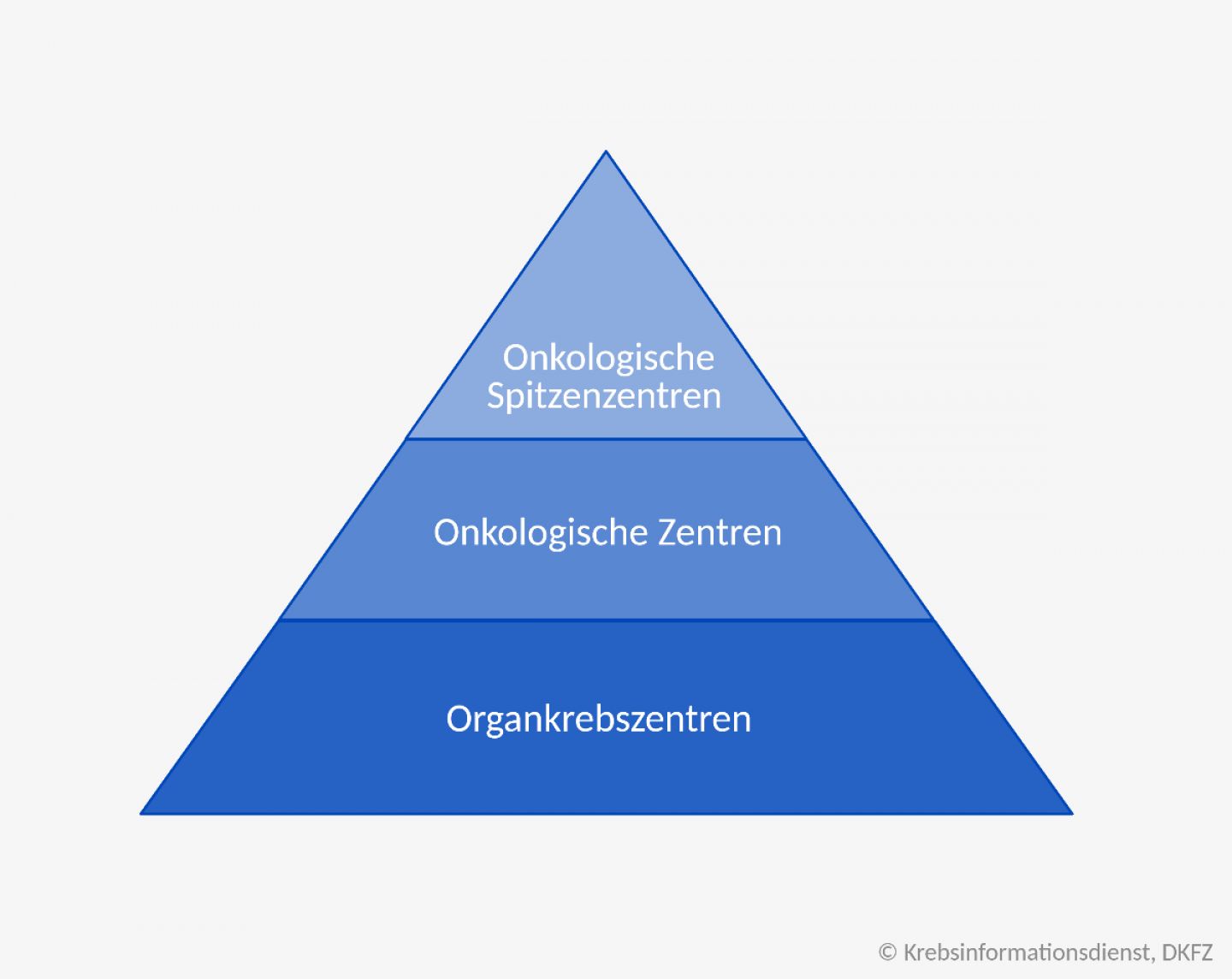 Eine Pyramide stellt das Stufenmodell der Versorgung von Krebspatientinnen und Krebspatienten an zertifizierten Zentren in Deutschland dar. Die Basis bilden die Organkrebszentren. In der Mitte sind die Onkologischen Zentren und an der Spitze die Onkologischen Spitzenzentren.