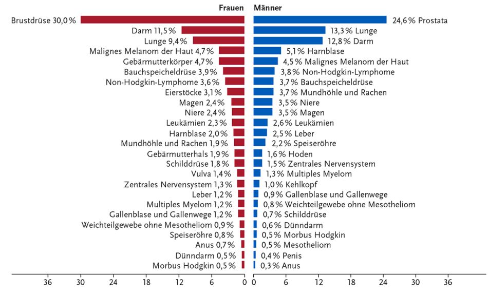 Prozentualer Anteil der häufigsten Tumorlokalisationen an allen Krebsneuerkrankungen in Deutschland 2018 (ohne nicht-melanotischen Hautkrebs). Krebs in Deutschland für 2017/2018 © 2021 Robert Koch-Institut