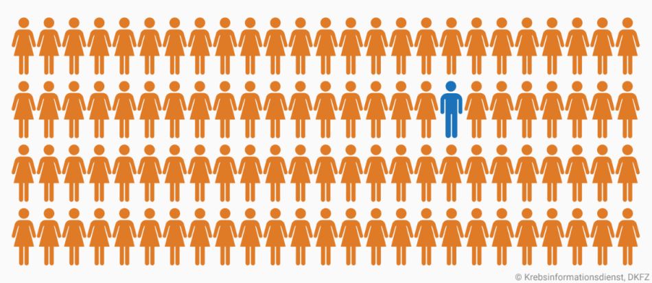 Ein Piktogramm zeigt 99 orange eingefärbte Frauen und einen blaufarbigen Mann.