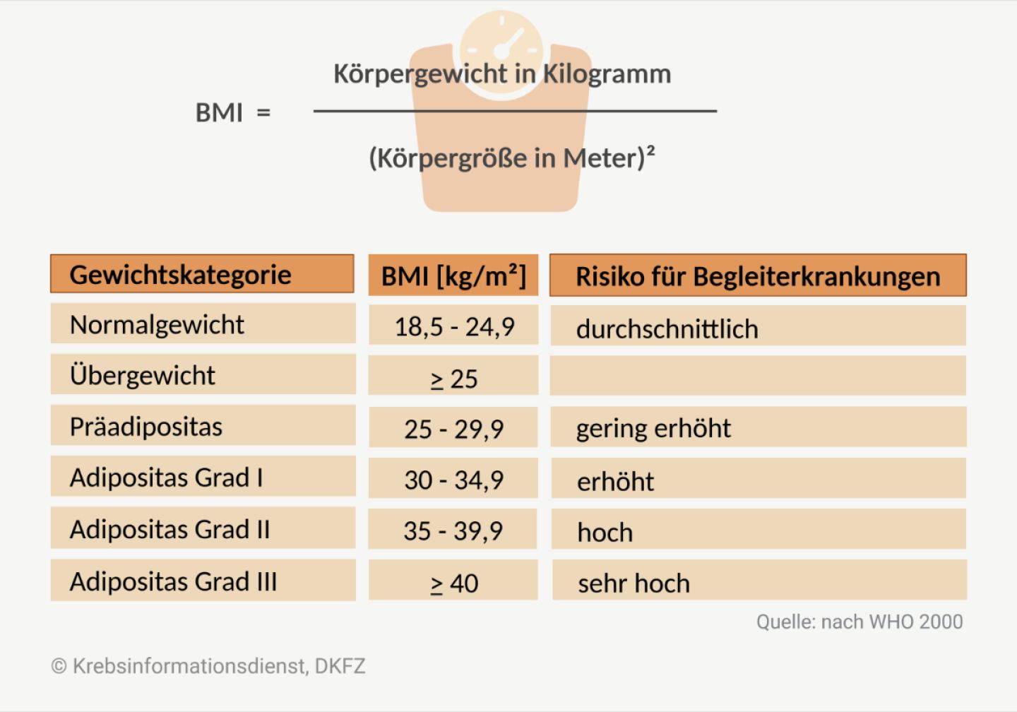 Formel BMI und Tabelle mit Gewichtsklassifikation anhand des BMI