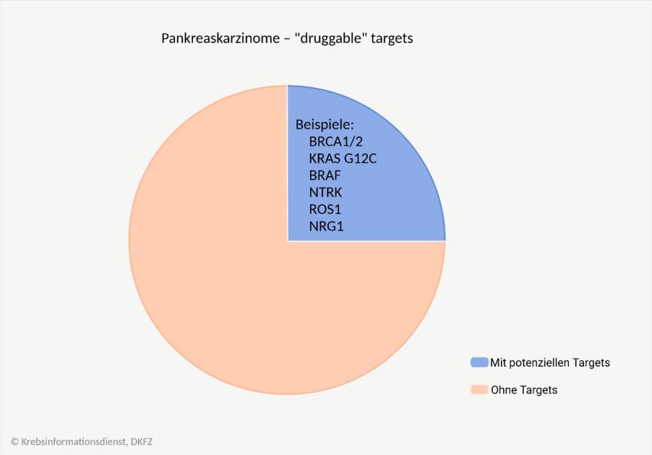 Anteil der Pankreaskarzinome mit und ohne druggable targets.