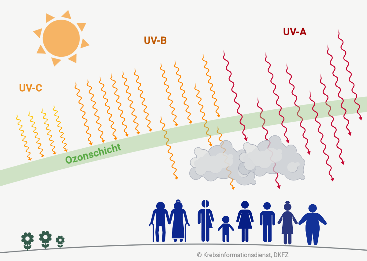 UV-Strahlen: erhöhtes Krebsrisiko | DKFZ - Krebsinformationsdienst