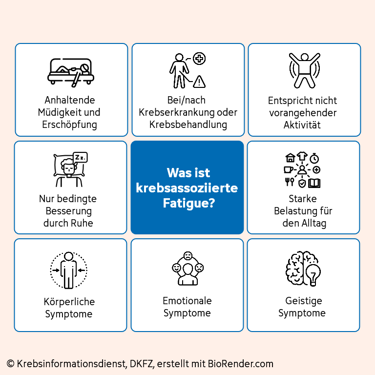 Grafik mit verschiedenen Icons zu "Was ist krebsassoziierte Fatigue?"