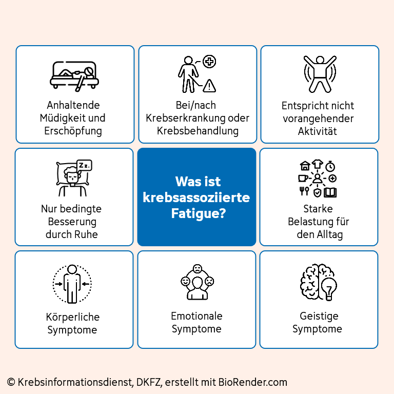 Grafik mit verschiedenen Icons zu "Was ist krebsassoziierte Fatigue?"
