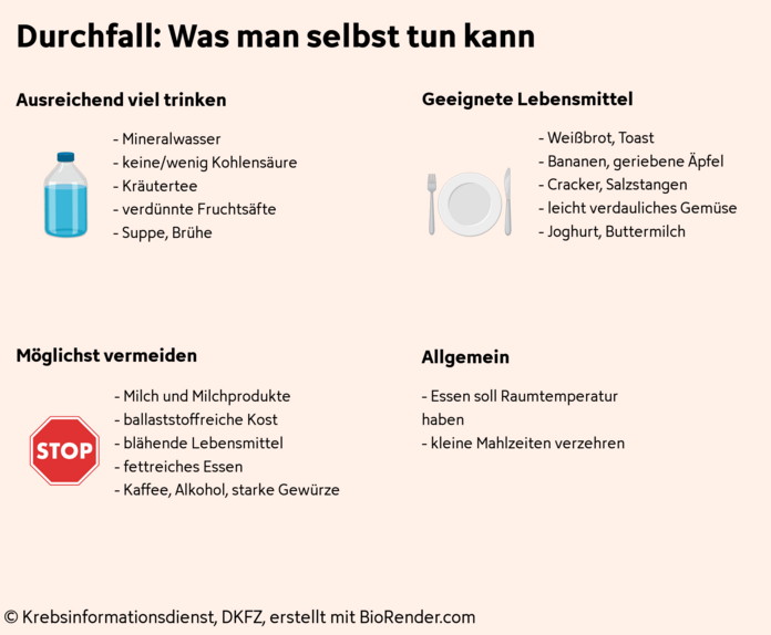 Aufzählung von hilfreichen Ernährungsmaßnahmen bei Durchfall, unterteilt in: ausreichend viel trinken, geeignete Lebensmittel, möglichst zu vermeidende Lebensmittel und allgemeine Tipps.