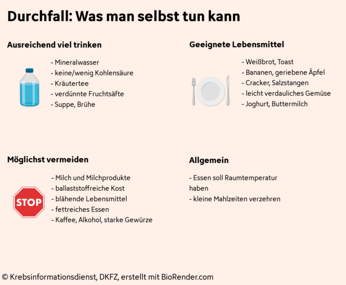 Aufzählung von hilfreichen Ernährungsmaßnahmen bei Durchfall, unterteilt in: ausreichend viel trinken, geeignete Lebensmittel, möglichst zu vermeidende Lebensmittel und allgemeine Tipps.