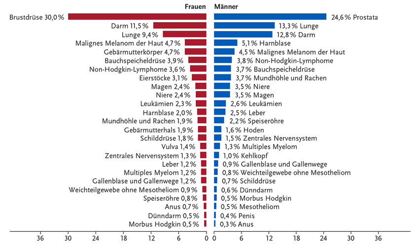 Krebs in Deutschland für 2017/2018, 2021 Robert Koch-Institut Prozentualer Anteil der häufigsten Tumorlokalisationen an allen Krebsneuerkrankungen in Deutschland 2018 (ohne nicht-melanotischen Hautkrebs).