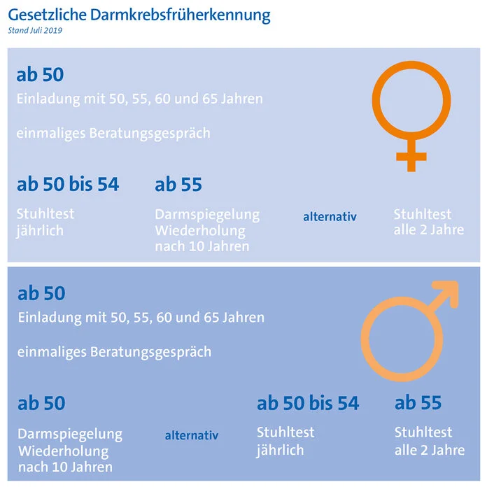 Regelungen zur Darmkrebsfrüherkennung ab 2019 © Krebsinformationsdienst, Deutsches Krebsforschungszentrum, Krebsinformationsdienst, Deutsches Krebsforschungszentrum Regelungen zur Darmkrebsfrüherkennung ab 2019