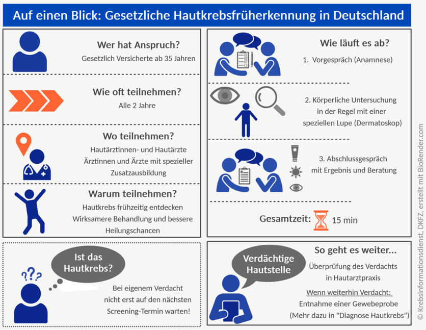 Gesetzliche Hautkrebsfrüherkennung in Deutschland, © Krebsinformationsdienst, DKFZ; erstellt mit BioRender.com Infografik zur Hautkrebsfrüherkennung in Deutschland mit verschiedenen Icons: Menschen, ein Arzt, Auge, Lupe, Sanduhr, Sprechblasen, Fragezeichen, Clipboards, Sonnencreme, Sonne, Auge.