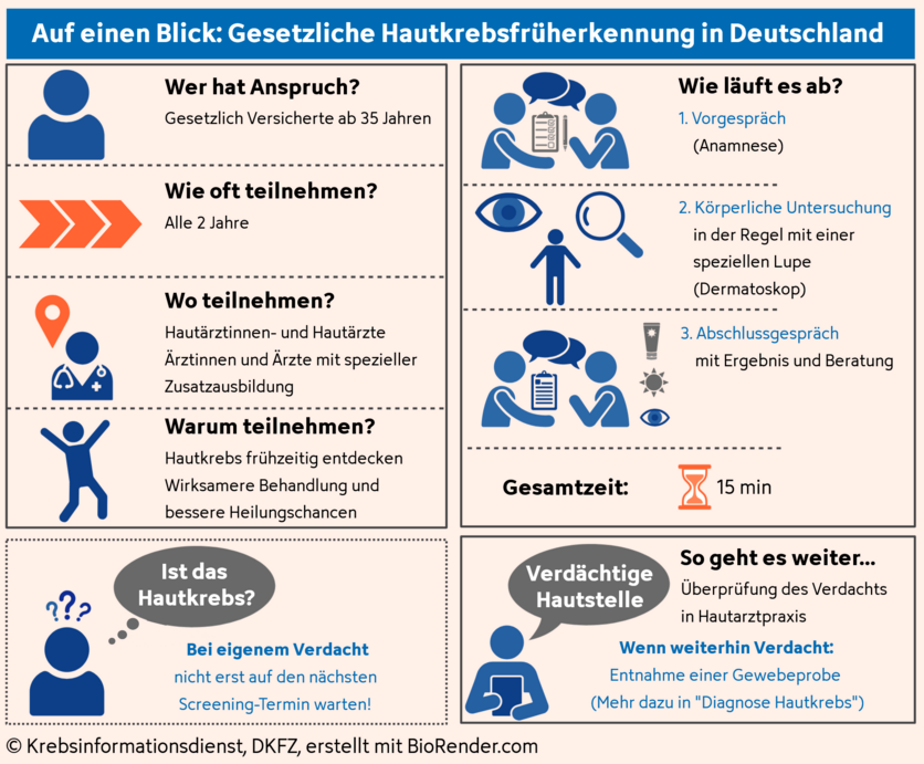 Gesetzliche Hautkrebsfrüherkennung in Deutschland, © Krebsinformationsdienst, DKFZ; erstellt mit BioRender.com Infografik zur Hautkrebsfrüherkennung in Deutschland mit verschiedenen Icons: Menschen, ein Arzt, Auge, Lupe, Sanduhr, Sprechblasen, Fragezeichen, Clipboards, Sonnencreme, Sonne, Auge.