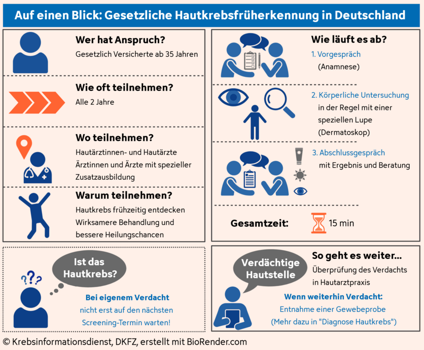 Infografik zur Hautkrebsfrüherkennung in Deutschland mit verschiedenen Icons: Menschen, ein Arzt, Auge, Lupe, Sanduhr, Sprechblasen, Fragezeichen, Clipboards, Sonnencreme, Sonne, Auge.