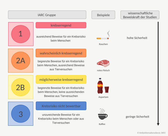 Dargestellt sind die Risikogruppen 1 "krebserregend" z.B. Zigarette, 2A "wahrscheinlich krebserregend" z.B. rotes Fleisch, 2B "möglicherweise krebserregend" z.B. Aspartam und 2 "Krebsrisiko nicht bewertbar" z.B. Kaffee. Die Beweiskraft der zugrundeliegnden Studien sinken von 1 nach 3.