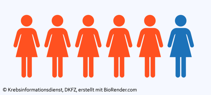 Brustkrebs – altersspezifische Inzidenz, © Krebsinformationsdienst, DKFZ; erstellt mit Biorender.com Ein Piktogramm zeigt in etwa den Anteil von Patientinnen, die zum Zeitpunkt der Brustkrebsdiagnose älter sind als 50 Jahre: eine von 6 Betroffenen.