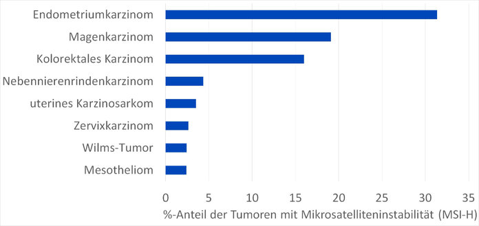Häufigkeit von Mikrosatelliteninstabilität bei Krebs, Krebsinformationsdienst, DKFZ Horizontales Balkendiagramm, an der vertikalen Achse sind 8 Krebsarten aufgetragen; die Länge eines Balkens entspricht dem Anteil der Tumoren mit MSI-H bei der jeweiligen Krebsart.