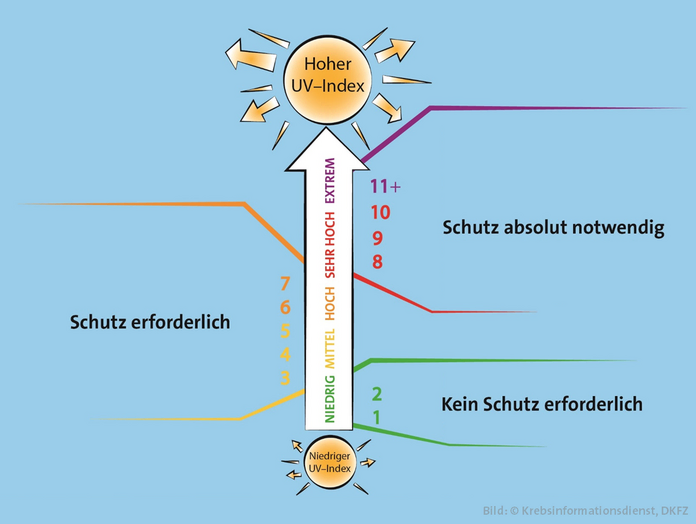 UV-Index, © Lena Passek, Krebsinformationsdienst, DKFZ Abbildung einer Skala zum UV-Index: Bei niedrigem Index (1 bis 2) ist kein Schutz erforderlich, bei mittlerem bis hohem Index (3 bis 7) ist Schutz erforderlich und ab sehr hohem Index (8 und höher) ist Schutz absolut notwendig.
