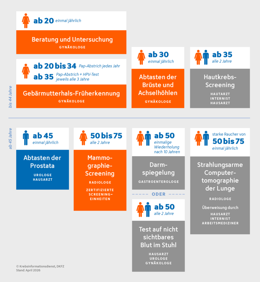 Angebote zur Krebsfrüherkennung für Männer und Frauen in Deutschland.