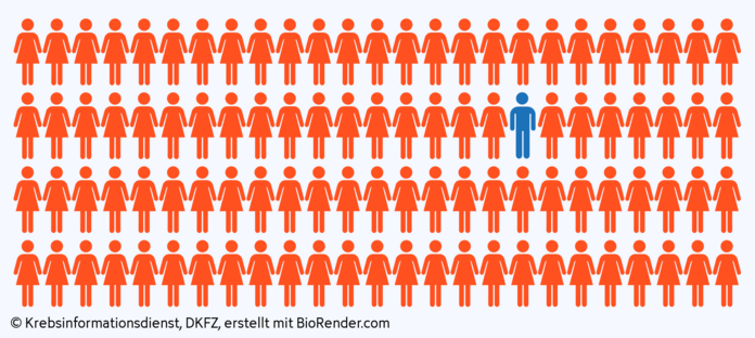 Ein Piktogramm zeigt 99 orange eingefärbte Frauen und einen blaufarbigen Mann.