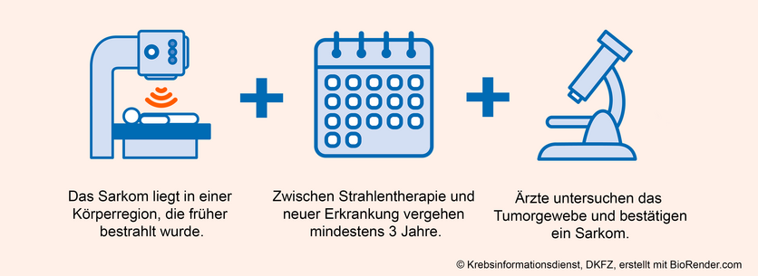 Drei Piktogramme symbolisieren die Kriterien für strahleninduzierte Sarkome: 1. Lage im bestrahlten Bereich, 2. mindestens 3 Jahre Abstand zur Strahlentherapie, 3. es handelt sich um ein Sarkom und um eine andere Krebsart als der ursprünglich bestrahlte Tumor.