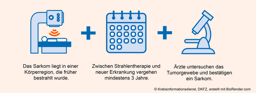 Drei Piktogramme symbolisieren die Kriterien für strahleninduzierte Sarkome: 1. Lage im bestrahlten Bereich, 2. mindestens 3 Jahre Abstand zur Strahlentherapie, 3. es handelt sich um ein Sarkom und um eine andere Krebsart als der ursprünglich bestrahlte Tumor.