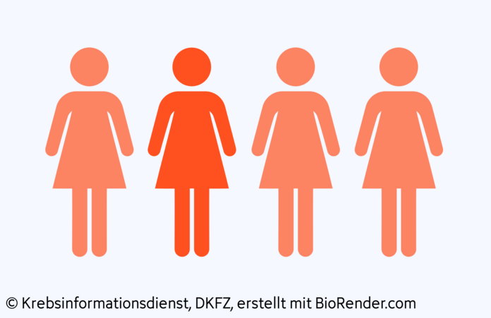 Inzidenz: Eine von Vier, © Krebsinformationsdienst, DKFZ; erstellt mit Biorender.com In einem Piktogramm mit 4 Frauen ist eine unterschiedlich eingefärbt.