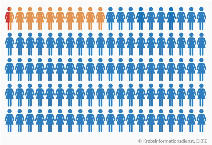 HPV Häufigkeit Geäbrmutterhalskrebs, © Krebsinformationsdienst, DKFZ; erstellt mit BioRender.com Männchengrafik zur Häufigkeit der Entstehung von Gebärmutterhalskrebs bei einer HPV-Infektion