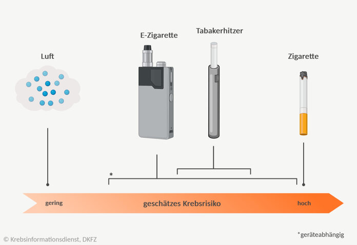 Vergleich des geschätzten Krebsrisikos © Grafik erstellt mit BioRender, modifiziert nach Tabakatlas Deutschland 2020, DKFZ, Krebsinformationsdienst, DKFZ, Grafik erstellt mit BioRender, modifiziert nach Tabakatlas Deutschland 2020, DKFZ Grafische Darstellung des geschätzten Krebsrisikos von E-Zigaretten, Tabakerhitzern und Zigaretten. Für Zigaretten wird das Risiko am höchsten geschätzt, gefolgt von Tabakerhitzern und E-Zigaretten.