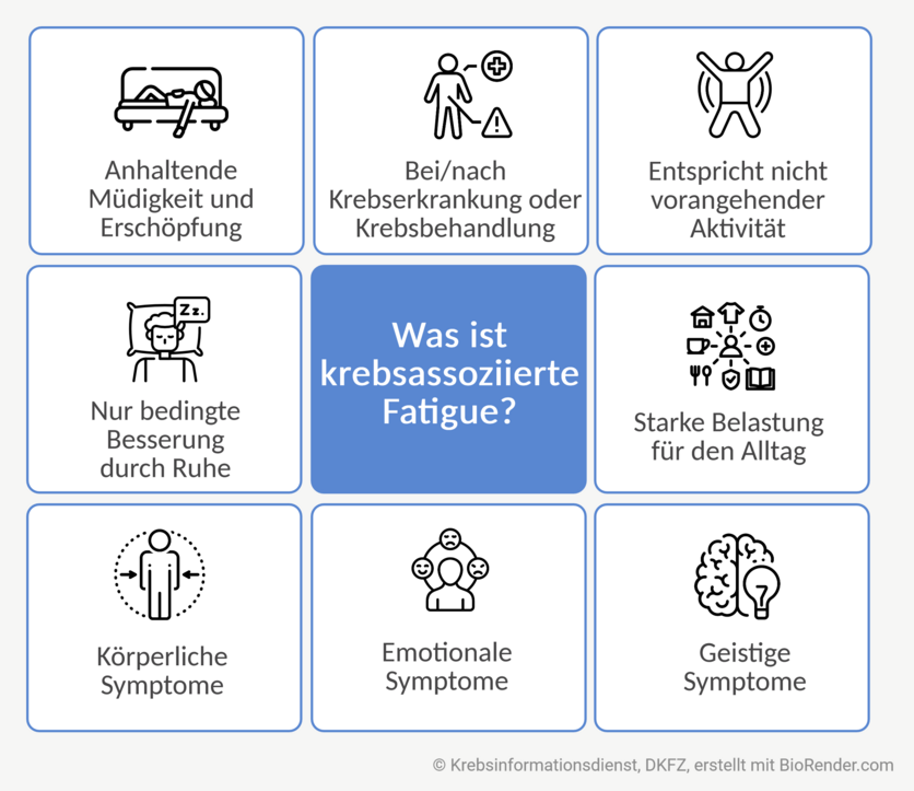 Krebsassoziierte Fatigue, © Krebsinformationsdienst, DKFZ; erstellt mit BioRender.com Grafik mit verschiedenen Icons zu "Was ist krebsassoziierte Fatigue?"