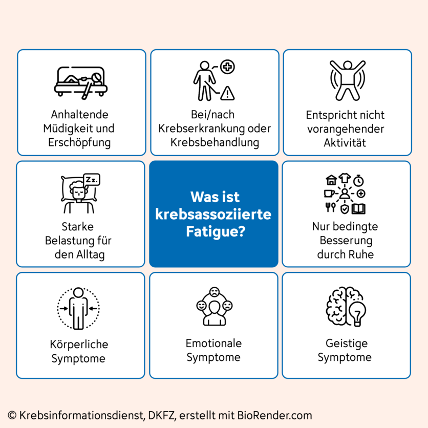 Grafik mit verschiedenen Icons zu "Was ist krebsassoziierte Fatigue?"