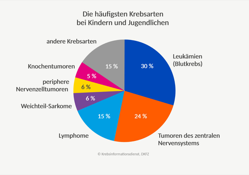 Krebsarten bei Kindern © Krebsinformationsdienst, DKFZ, erstellt mit BioRender.com, Krebsinformationsdienst, DKFZ, erstellt mit BioRender.com Ein Tortendiagramm zeigt die häufigsten Krebsarten bei Kindern: Leukämien (30 %), Tumoren des zentralen Nervensystems (24 %), Lymphome (15 %), Weichteilsarkome (6 %), periphere Nervenzelltumoren (6 %), Knochentumoren (5 %) und verschiedene andere Tumorarten (15 %).