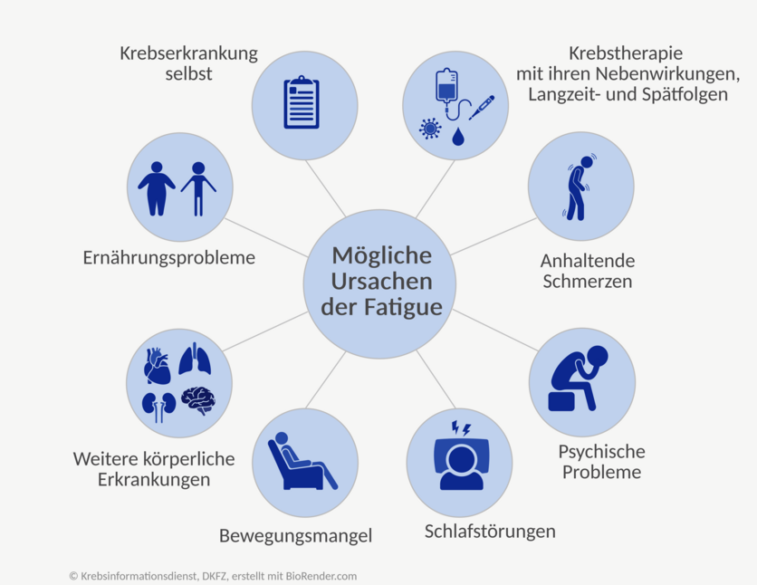 Ursachen der Fatigue, Krebsinformationsdienst, DKFZ; erstellt mit BioRender.com Mind-Map zur Darstellung der verschiedenen möglichen Ursache einer Fatigue. Dazu sind verschiedene Icons abgebildet.