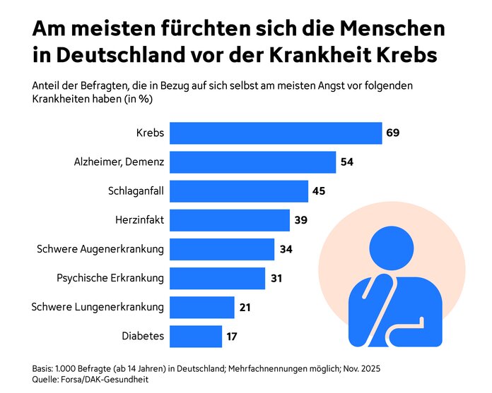 Ergebnis der Forsa-Umfrage 2025, © Forsa/DAK-Gesundheit Übersicht über Krankheiten, vor denen sich die Deutschen besonders fürchten