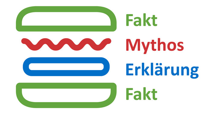 Schematische Darstellung des Faktensandwiches: In Grün jeweils ein halbes Brötchen oben und unten (= Fakt), die Soße als rote Wellenlinie (= Mythos) und blauer Patty (= Erklärung)
