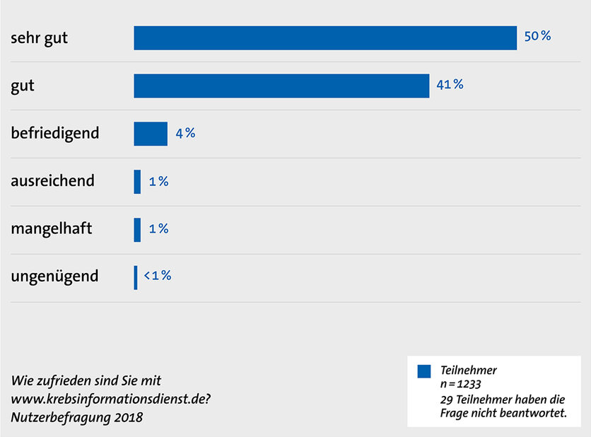 Gute Noten für das Online-Angebot des Krebsinformationsdienstes, Ergebnis der Nutzerbefragung 2018, Krebsinformationsdienst, Deutsches Krebsforschungszentrum Gute Noten für das Online-Angebot des Krebsinformationsdienstes, Ergebnis der Nutzerbefragung 2018 © Krebsinformationsdienst, Deutsches Krebsforschungszentrum