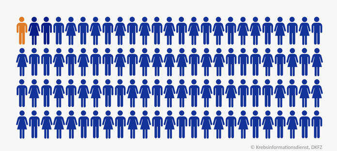 Häufigkeit einer MGUS, © Krebsinformationsdienst, DKFZ, erstellt mit BioRender.com Von 100 kleinen Personen-Symbolen ist eine Person optisch hervorgehoben