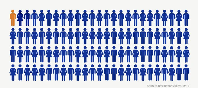 Häufigkeit einer MGUS, © Krebsinformationsdienst, DKFZ, erstellt mit BioRender.com Von 100 kleinen Personen-Symbolen ist eine Person optisch hervorgehoben
