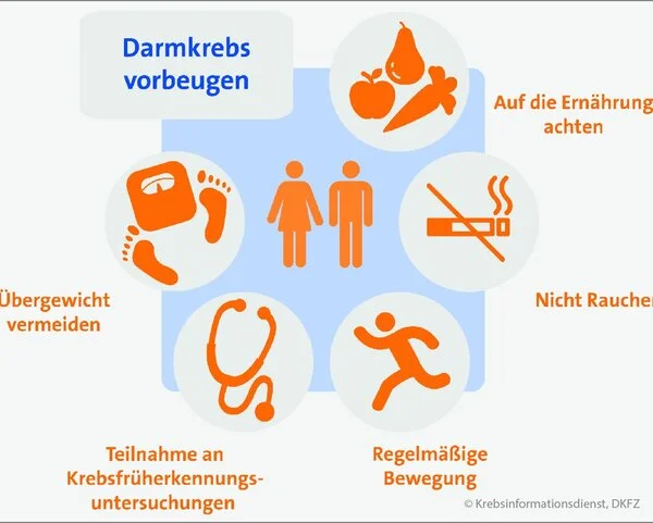 Darmkrebs vorbeugen, © Krebsinformationsdienst, DKFZ Infografik So kann man Darmkrebs vorbeugen: auf die Ernährung achten, nicht rauchen, regelmäßige Bewegung, Teilnahme an Früherkennungsuntersuchungen, Übergewicht vermeiden