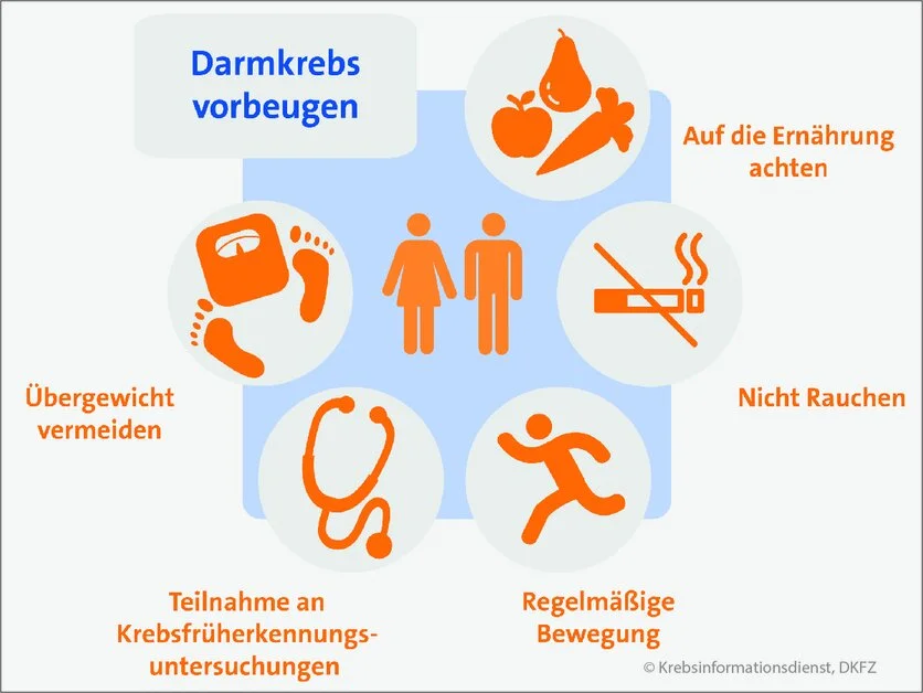 Darmkrebs vorbeugen, © Krebsinformationsdienst, DKFZ Infografik So kann man Darmkrebs vorbeugen: auf die Ernährung achten, nicht rauchen, regelmäßige Bewegung, Teilnahme an Früherkennungsuntersuchungen, Übergewicht vermeiden