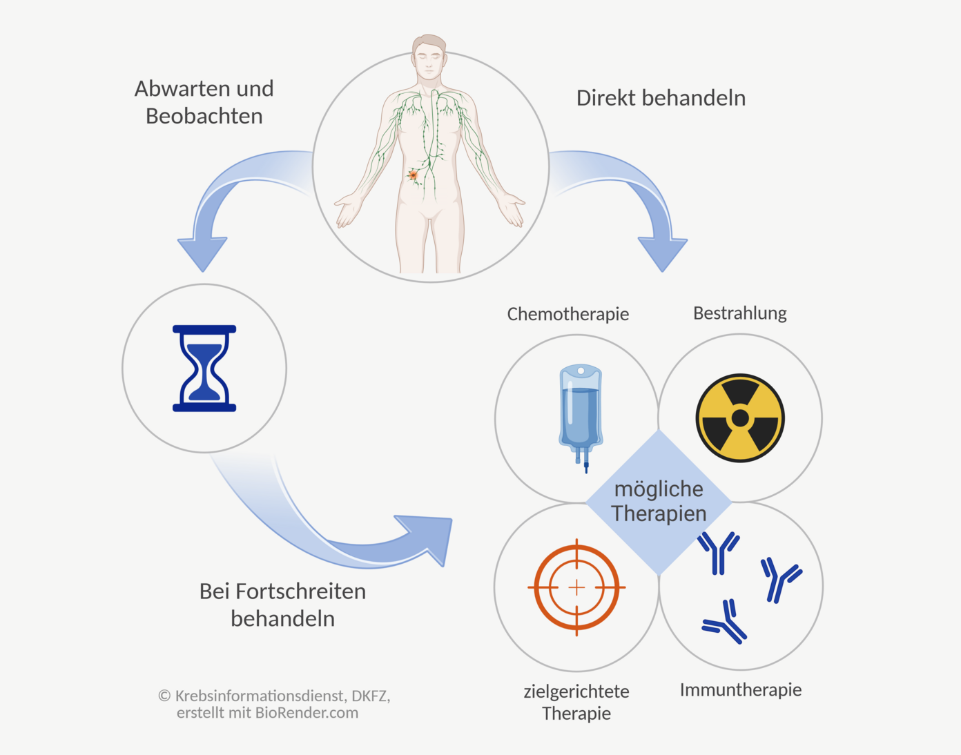 Lymphom Symptome, Diagnose, Behandlung DKFZ Krebsinformationsdienst