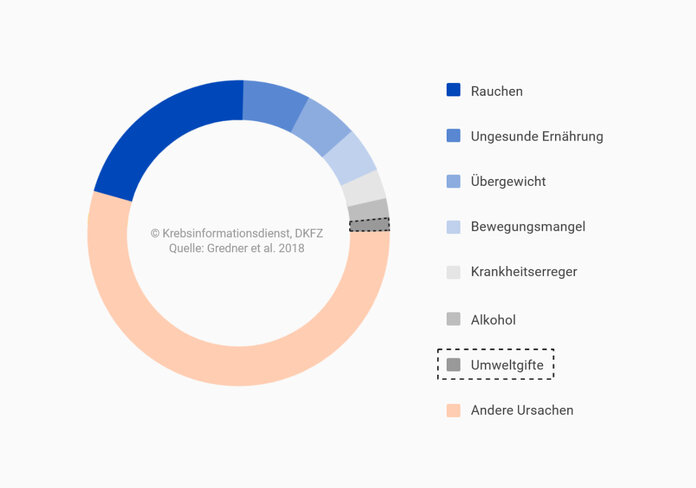 Auslöser einer Krebserkrankung: Anteil von Umweltgiften und Lebensstil-bedingten Faktoren, Krebsinformationsdienst, DKFZ, erstellt mit BioRender.com Umweltgifte sind im Vergleich zu Lebensstil-bedingten Faktoren nur in geringen Maße für Krebserkrankungen verantwortlich. Die zwei häufigsten vermeidbaren Risikofaktoren sind Tabakkonsum und eine ungesunde Ernährung.