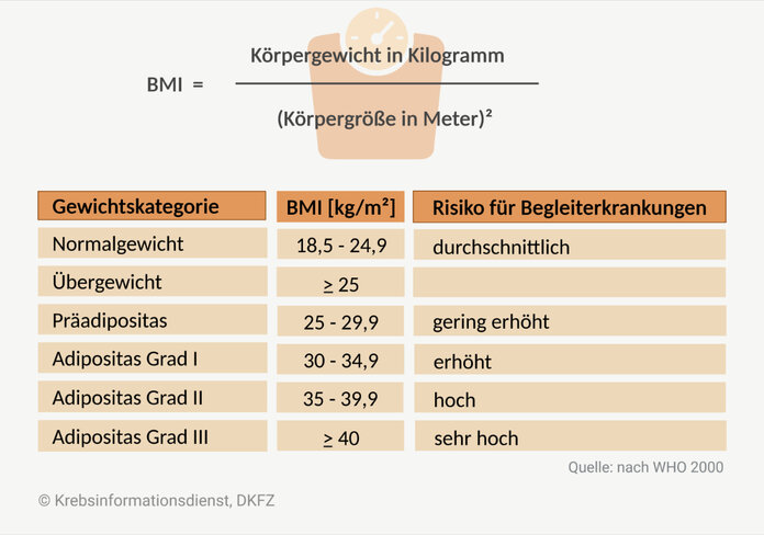 Normalgewicht – Übergewicht – Adipositas Formel BMI und Tabelle mit Gewichtsklassifikation anhand des BMI