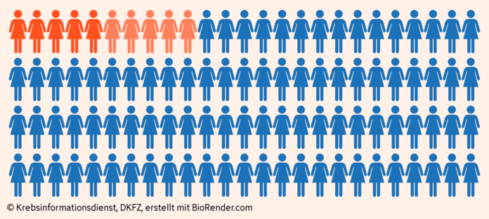 Ein Piktogramm mit 100 Frauen zeigt durch unterschiedliche Färbung an, dass etwa 5 bis 10 Brustkrebspatientinnen aufgrund einer erblichen Veranlagung in einem Hochrisikogen erkranken.