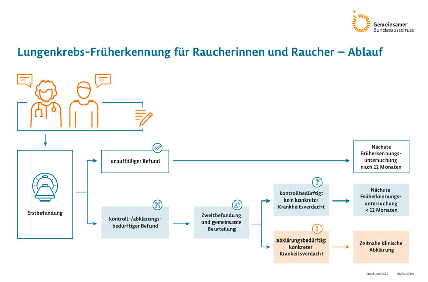 Ablauf Lungenkrebs-Früherkennung, © G-BA Grafische Darstellung des im Text erklärten Ablaufs.