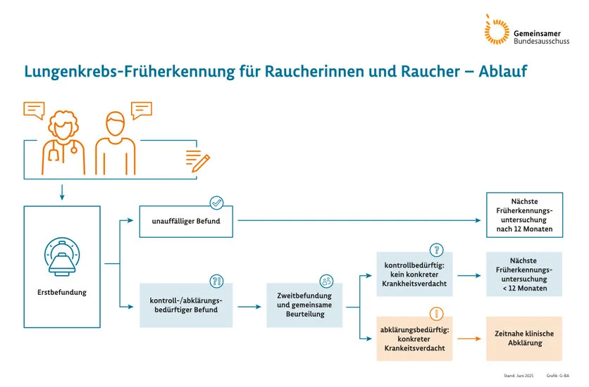 Grafische Darstellung des im Text erklärten Ablaufs.