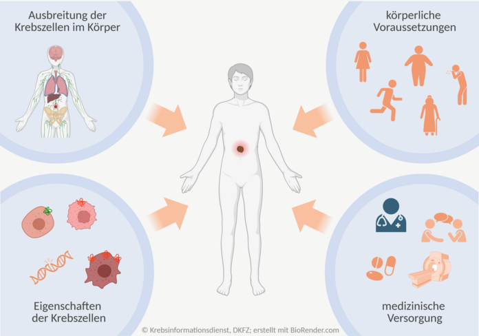 Grafische Darstellung der vier Prognosefaktoren: Ausbreitung der Krebszellen im Körper, Eigenschaften der Krebszellen, körperliche Voraussetzungen der erkrankten Person und Verfügbarkeit und Qualität der medizinischen Versorgung.
