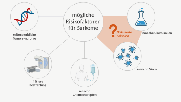 Grafische Darstellung einiger möglicher Risikofaktoren für Sarkome: seltene erbliche Tumorsyndrome, frühere Bestrahlung, manche Chemotherapien sowie möglicherweise manche Viren und Chemikalien.
