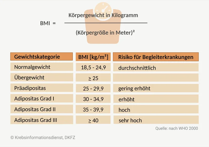 Normalgewicht – Übergewicht – Adipositas, © Krebsinformationsdienst, DKFZ; erstellt mit BioRender.com Formel BMI und Tabelle mit Gewichtsklassifikation anhand des BMI